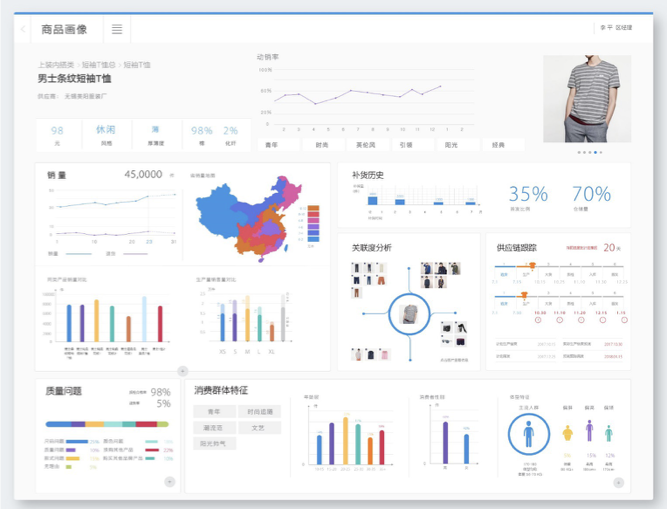 Product portrait dashboard showing sales, regional demand, size mix, supply chain, and consumer segments for an apparel SKU