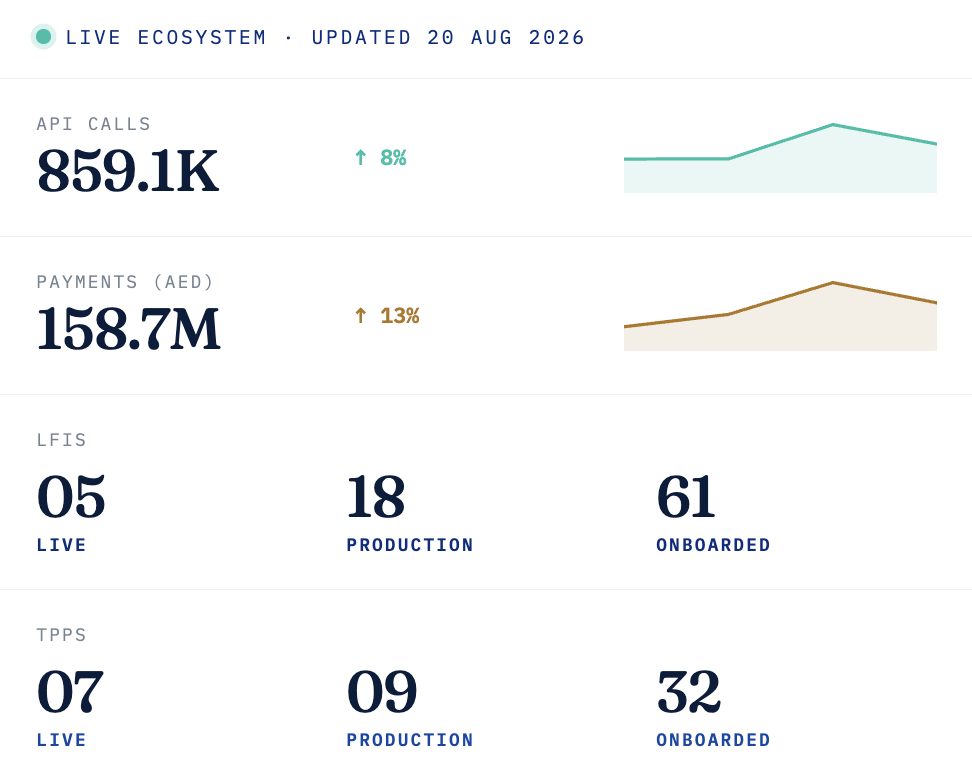 Live open finance ecosystem dashboard showing API calls, payments, and LFI and TPP onboarding